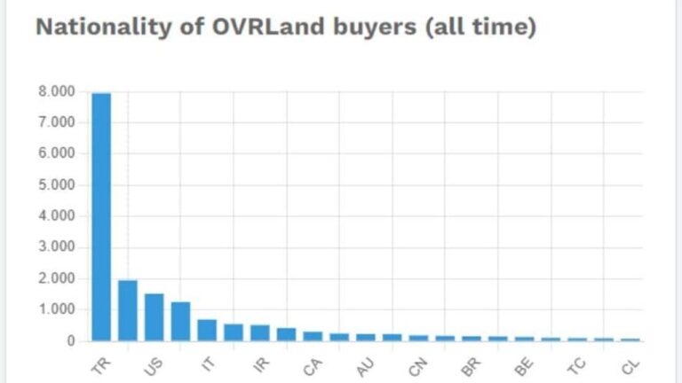 metaverse-turkey-is-on-top-with-land-acquisition