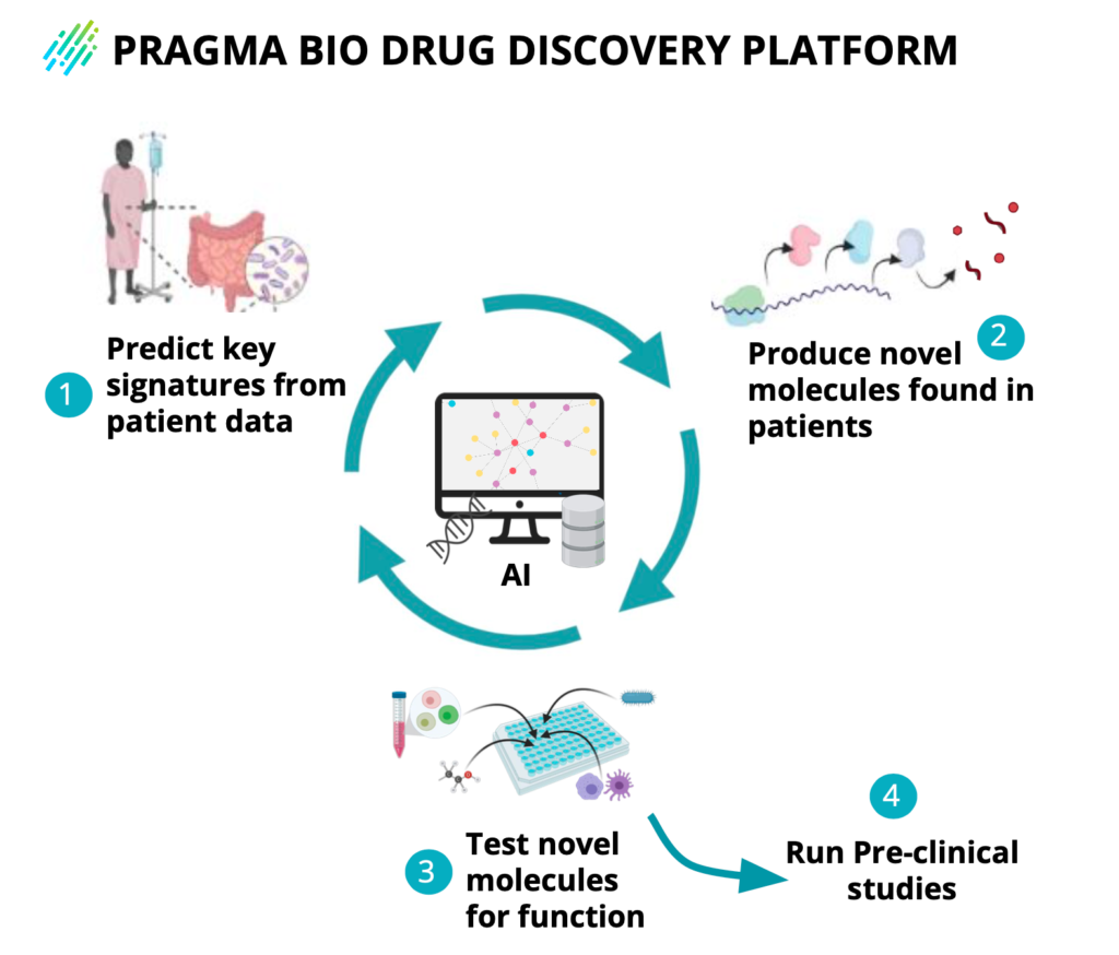 Pragma Bio, 10 Milyon Dolar Yatırım Aldı